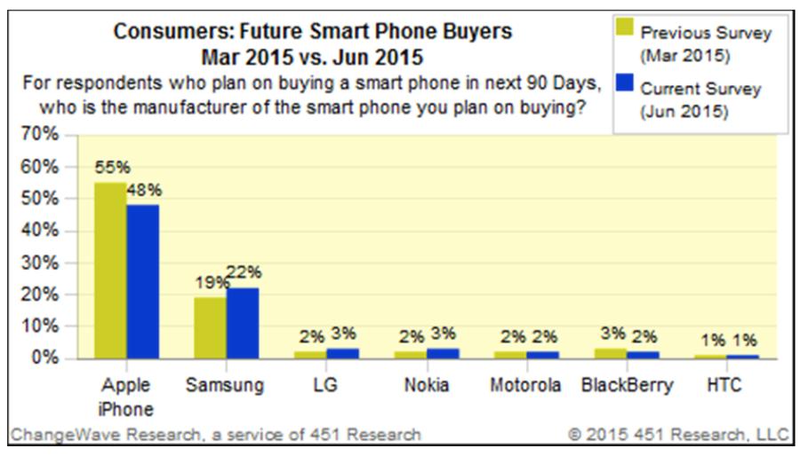 Here are the smartphones the early adopters plan to buy