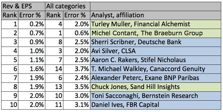 Here are the best and worst Apple analysts for Q3 2015