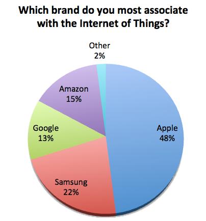 Apple wins an Internet of Things beauty contest