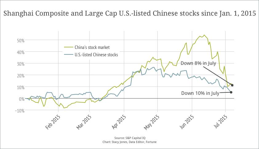 Why China’s stock market rout is a bigger problem than you think, in one chart