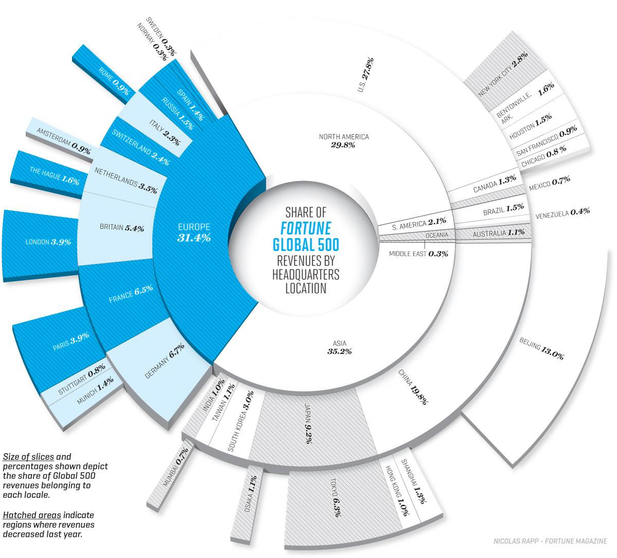The Global 500: Growth moves to the east