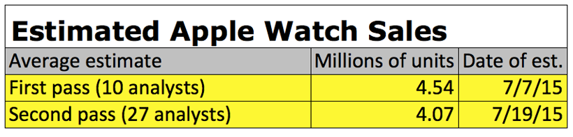 How many Watches did Apple sell last quarter? Second pass