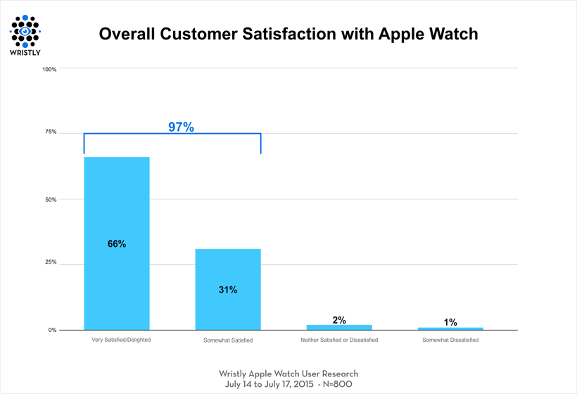 Apple Watch satisfaction is off the charts