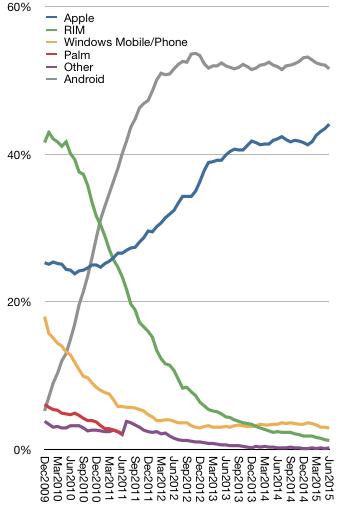 Chart: Android losing ground to Apple