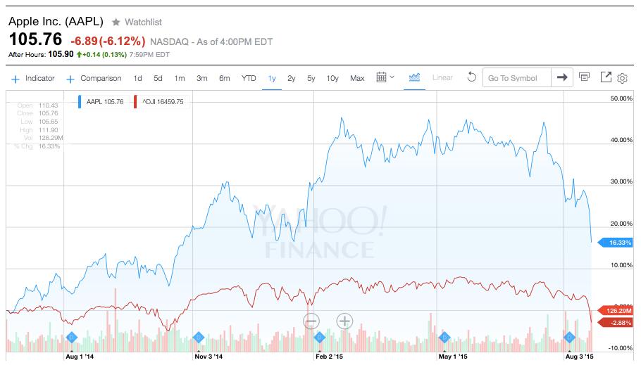 Is Apple really one of the Dow’s biggest losers?
