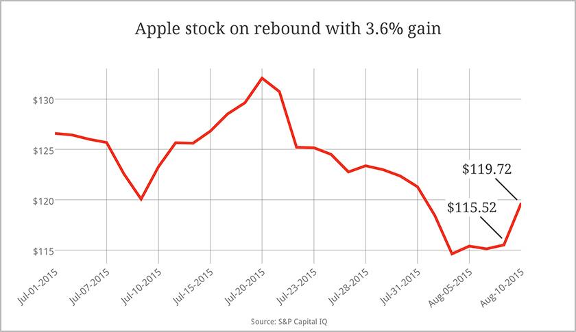 Apple’s bounce: What the analysts are saying