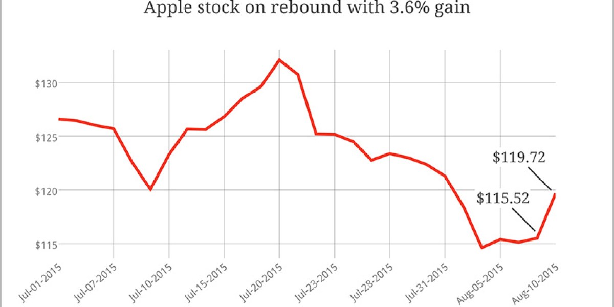 Apple's bounce: What the analysts are saying | Fortune
