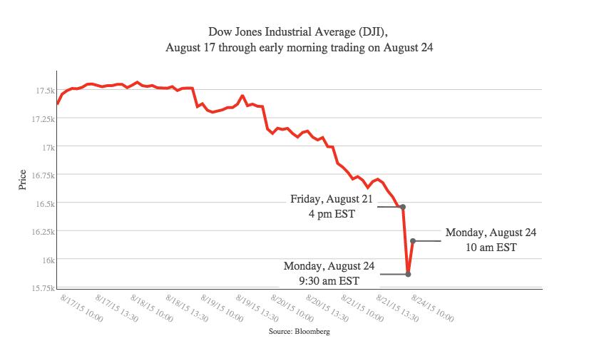 Global markets hammered as Dow plunges over 1,000 points on open
