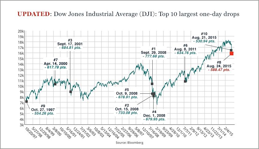 These Were the Dow’s 10 Worst Single-Day Losses Ever