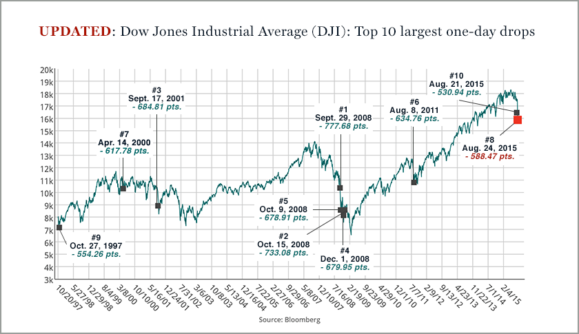 These Were the Dow’s 10 Worst Single-Day Losses Ever