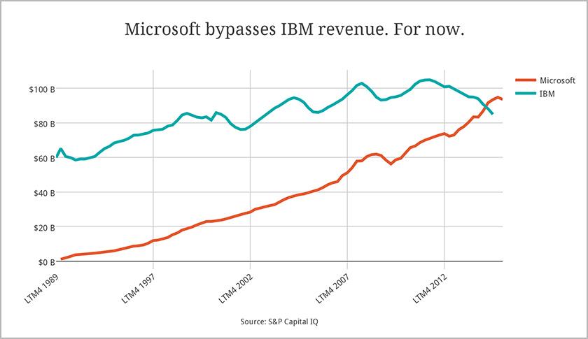 A first: Microsoft inches past IBM in annual revenue