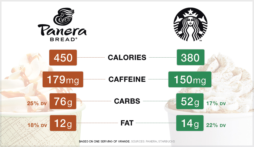 PSL: Panera vs. Starbucks 2015