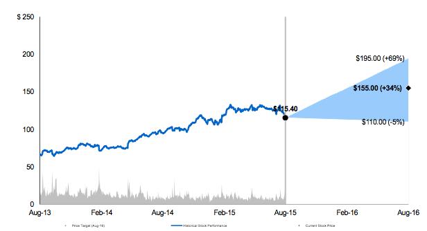 Apple’s $100 billion haircut: What the analysts are saying
