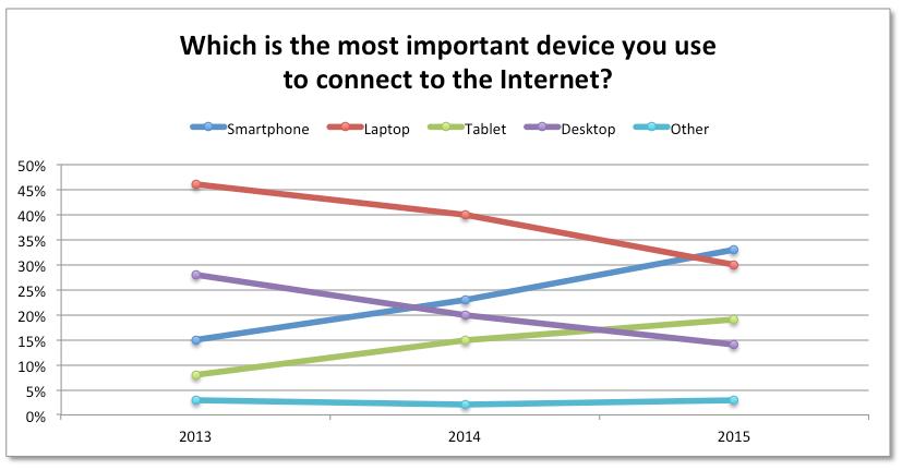 Steve Jobs’ post-PC world: Are we there yet?