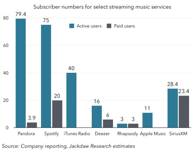 Is 11 million Apple Music subs anything to brag about?