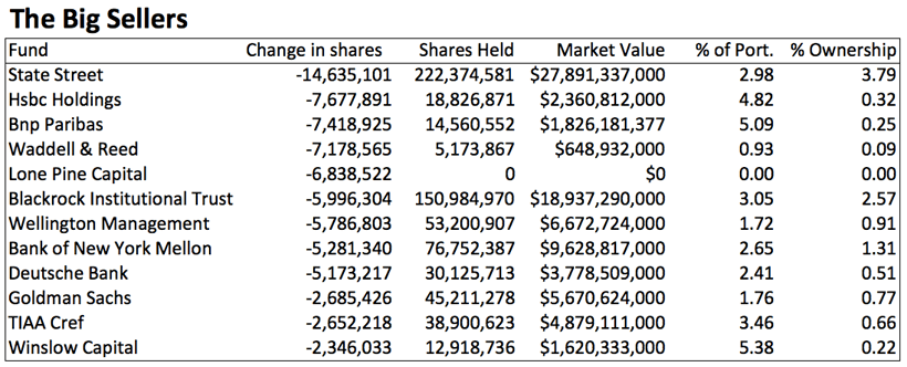 Look who dumped Apple