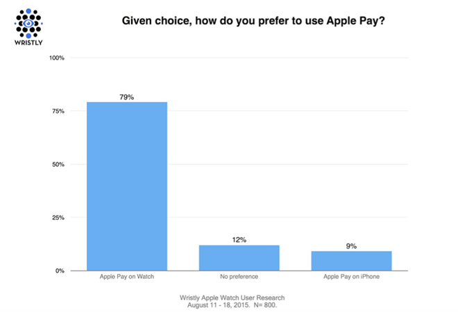 Where’s the best place for Apple Pay?