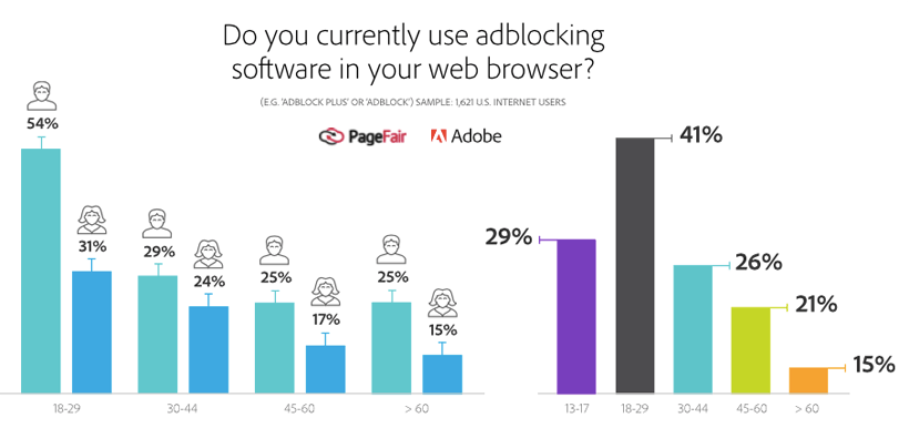 Who are the biggest ad blockers?