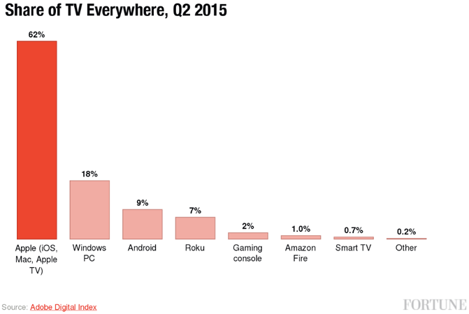 Survey: 61.9% of streamed pay TV is viewed on Apple devices