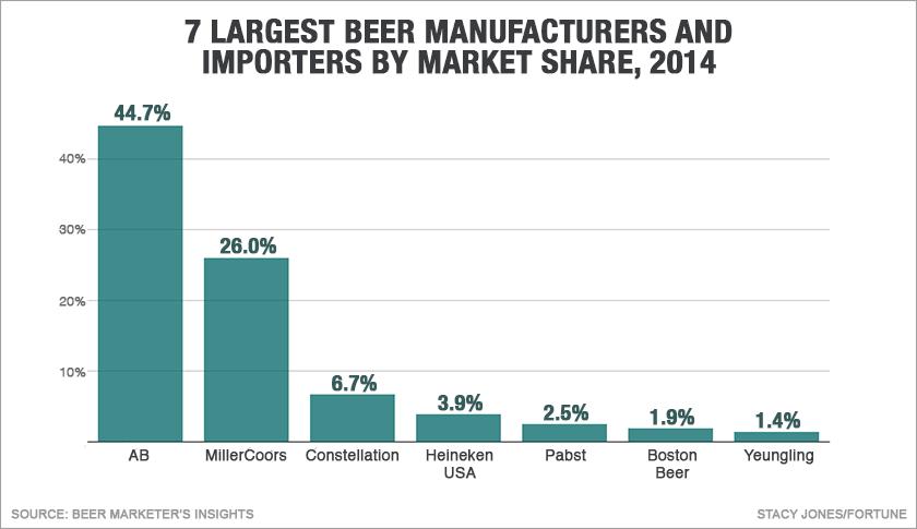 Don’t expect AB InBev-SABMiller to become a mega-brewer in the U.S.