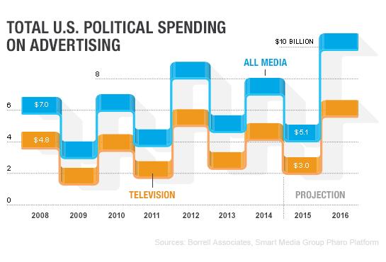 Super PACs are getting a terrible deal on campaign ads