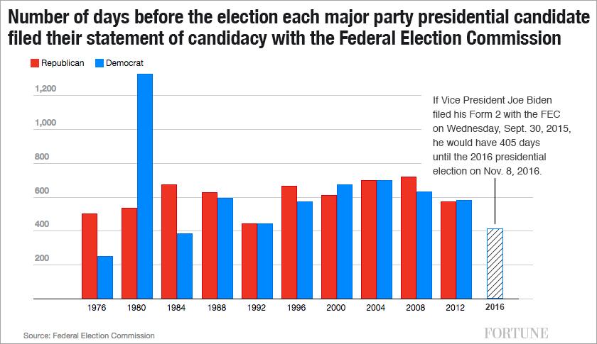 Joe Biden may be running out of time to jump into the presidential race