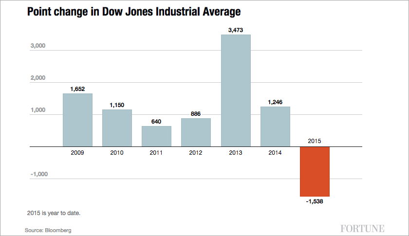 Here’s how much the Dow needs to jump to avoid worst year since financial crisis