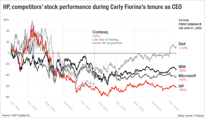 All you need to know about Carly Fiorina’s performance at HP, in 4 charts