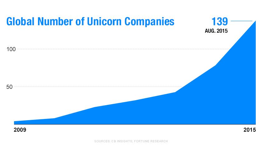 Being a unicorn: not as great as it sounds