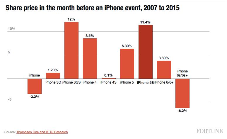 Apple shares down 6.2% ahead of iPhone 6S/6S+ event