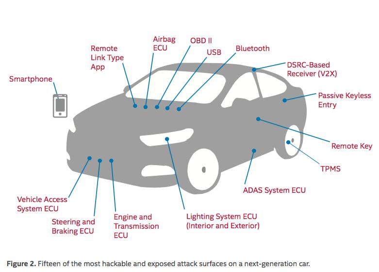 This graphic shows all the ways your car can be hacked