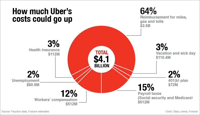Uber-nomics: Here’s what it would cost Uber to pay its drivers as employees
