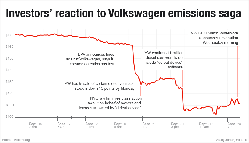 Here’s a timeline of Volkswagen’s tanking stock price