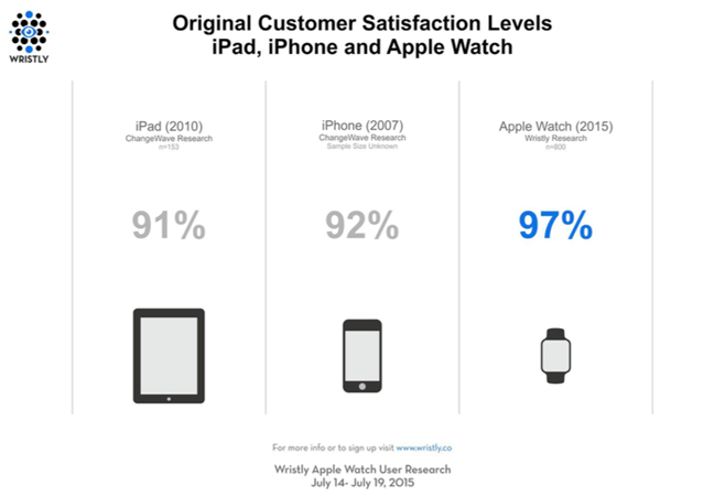 What’s the Apple Watch good for? Report from 2,000 users.