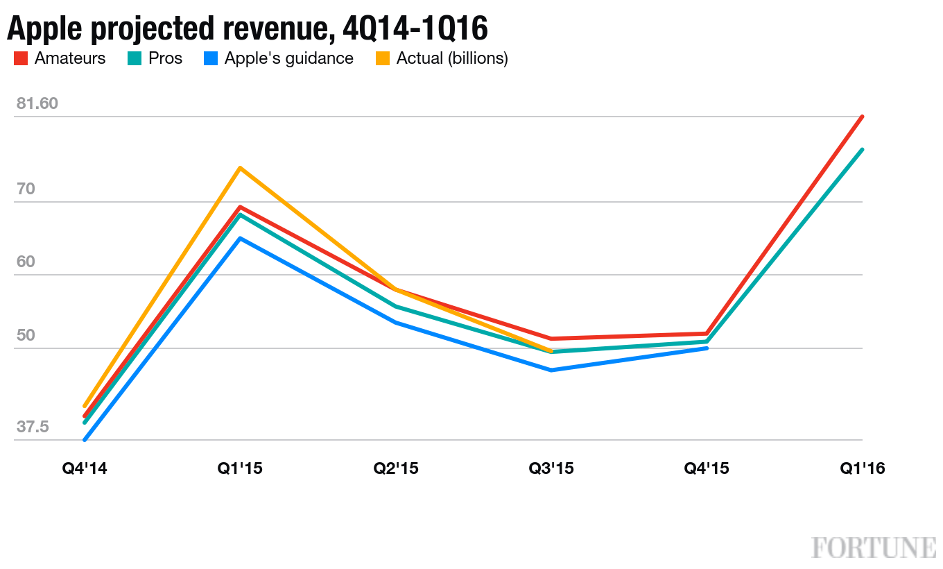 Apple projected revenue 4Q14-1Q16