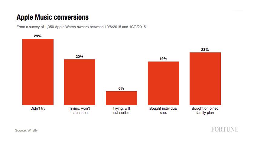 How many paid for Apple Music when it was no longer free?