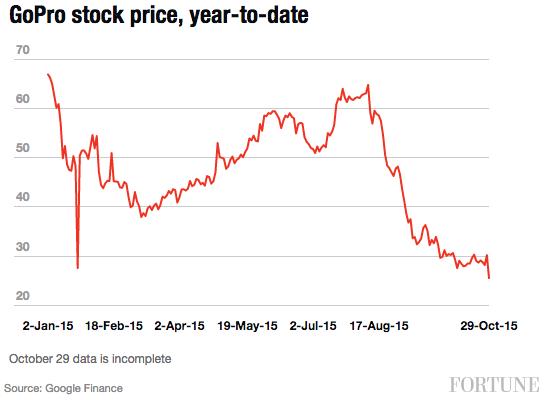 Why GoPro’s stock price is crashing today