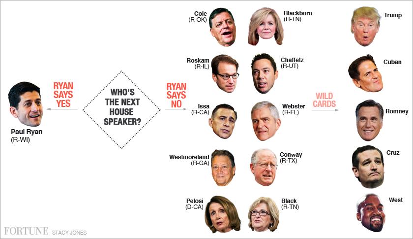 Who might be the next Speaker of the House?