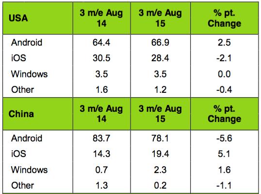 Apple lost share in U.S. ahead of iPhone 6S, but gained in China