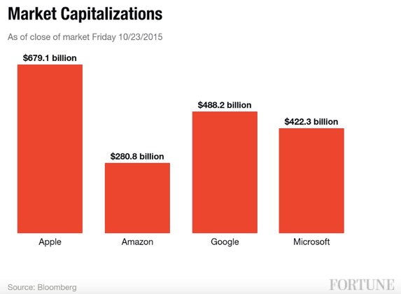 Look. Apple doesn’t obey the ‘law of large numbers.’ No company does.