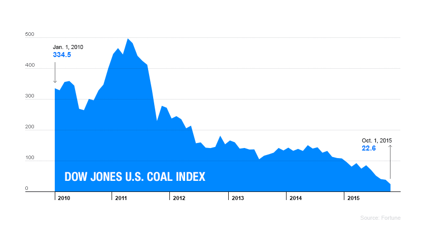 Coal power is on the way out—divestment or not