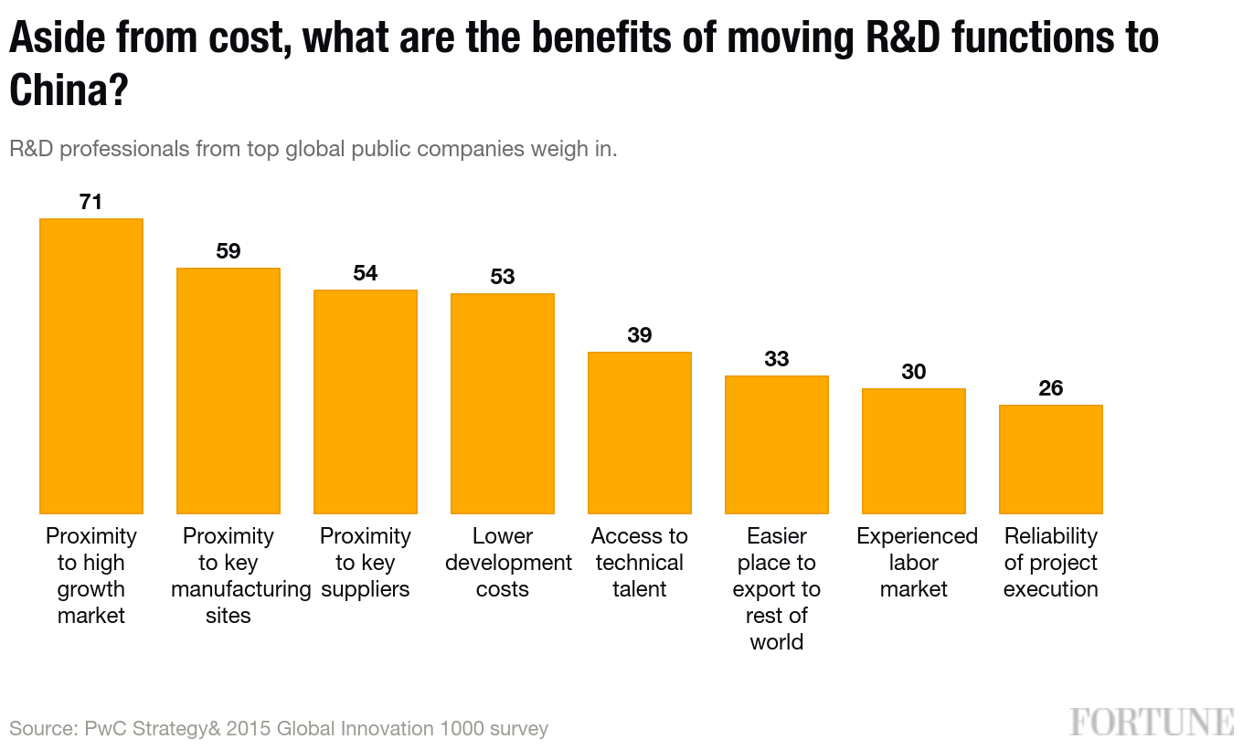 PwC Global Innovation Survey 2015 R&amp;D China
