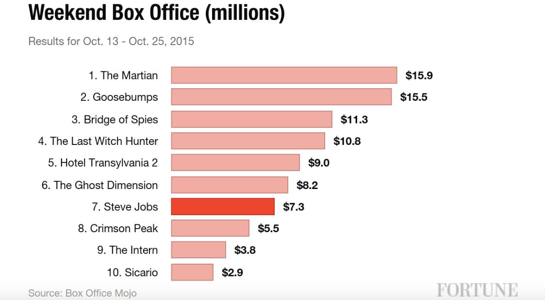 Why ‘Steve Jobs’ bombed at the box office