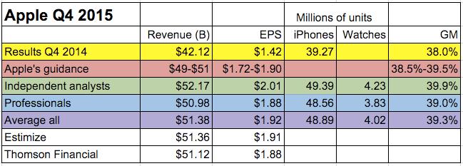 Apple Earnings Smackdown, fiscal Q4 2015 edition