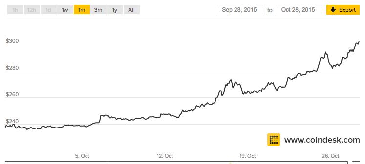 Price of Bitcoin hits $300 for the first time since July
