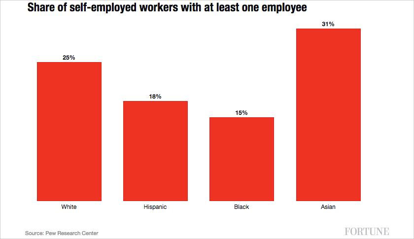 Asian American entrepreneurs: Most likely to hire other workers