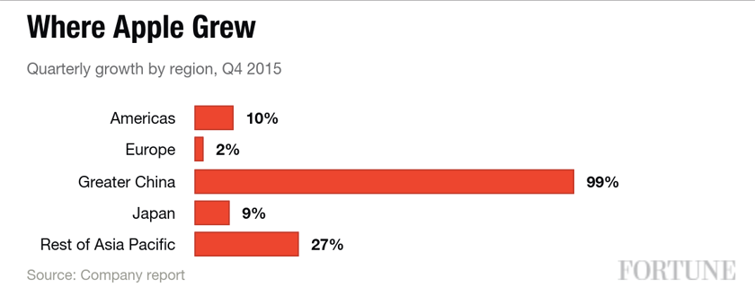 Apple was supposed to get killed in China last quarter