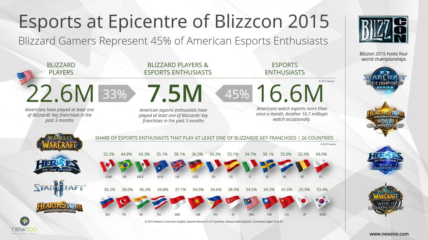 Why BlizzCon Is Like The Olympics Of eSports