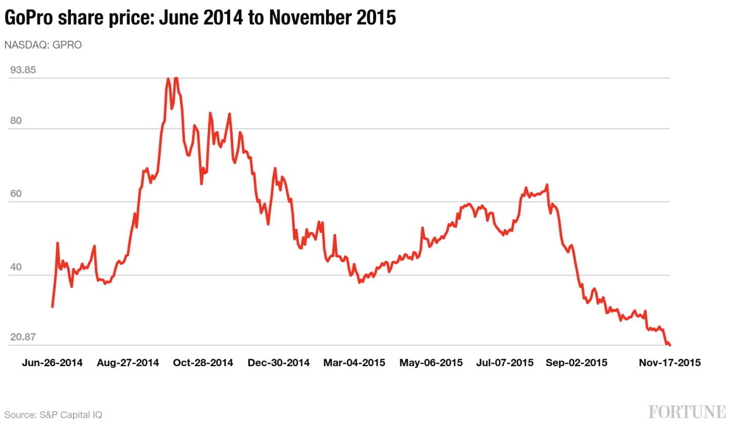 GoPro share price June 2014 to November 2015