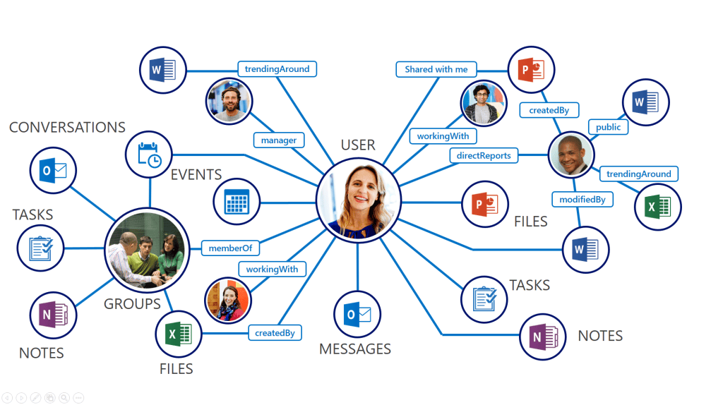 Microsoft Graph Turns Office into New Collaboration Resource | Fortune